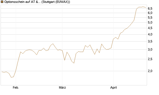 Optionsschein auf AT & S [Erste Group Bank AG] Chart