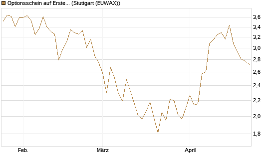Optionsschein auf Erste Group [Erste Group Bank AG] Chart