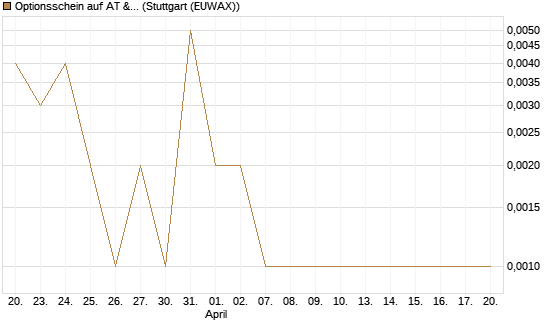 Optionsschein auf AT & S [Erste Group Bank AG] Chart