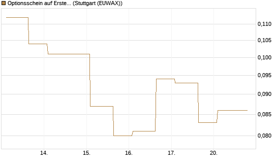 Optionsschein auf Erste Group [Erste Group Bank AG] Chart