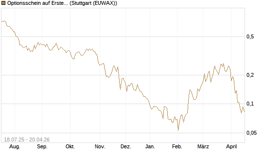 Optionsschein auf Erste Group [Erste Group Bank AG] Chart