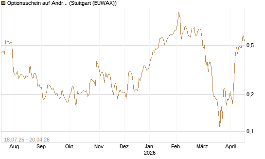 Optionsschein auf Andritz [Erste Group Bank AG] Chart