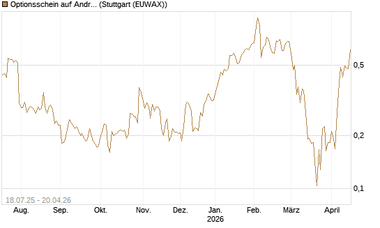 Optionsschein auf Andritz [Erste Group Bank AG] Chart