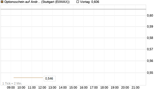 Optionsschein auf Andritz [Erste Group Bank AG] Chart