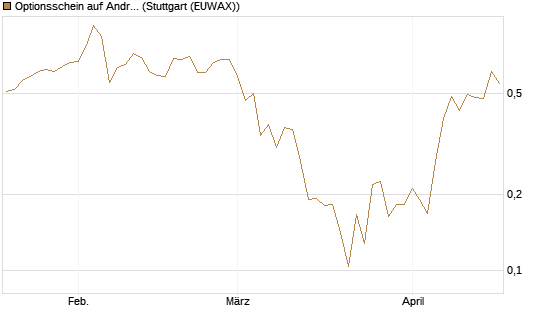 Optionsschein auf Andritz [Erste Group Bank AG] Chart