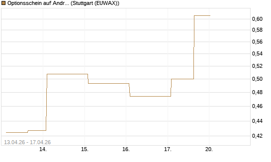 Optionsschein auf Andritz [Erste Group Bank AG] Chart