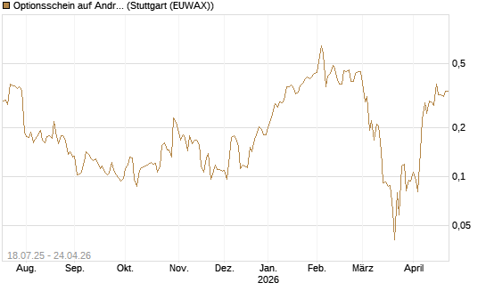 Optionsschein auf Andritz [Erste Group Bank AG] Chart
