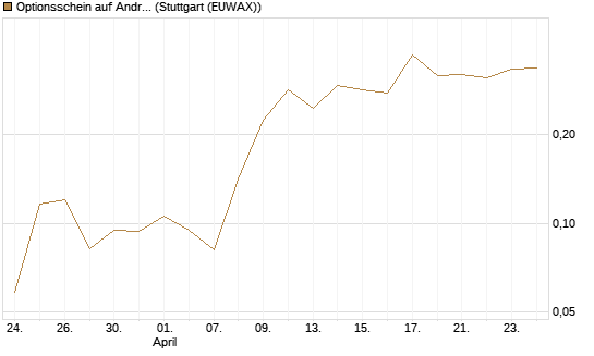 Optionsschein auf Andritz [Erste Group Bank AG] Chart