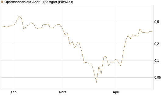 Optionsschein auf Andritz [Erste Group Bank AG] Chart