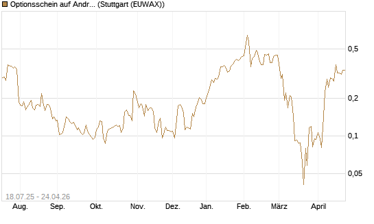 Optionsschein auf Andritz [Erste Group Bank AG] Chart