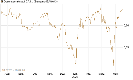Optionsschein auf CA Immobilien Anlagen [Erste Group Bank AG] Chart