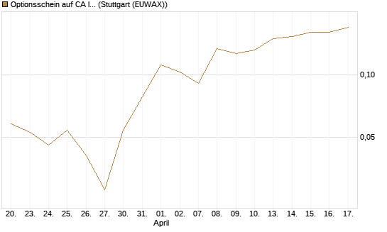 Optionsschein auf CA Immobilien Anlagen [Erste Group Bank AG] Chart