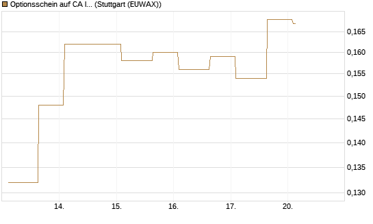 Optionsschein auf CA Immobilien Anlagen [Erste Group Bank AG] Chart