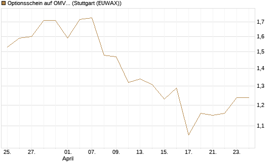Optionsschein auf OMV [Erste Group Bank AG] Chart