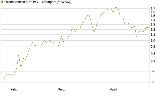 Optionsschein auf OMV [Erste Group Bank AG] Chart