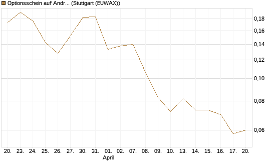 Optionsschein auf Andritz [Erste Group Bank AG] Chart