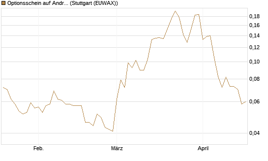 Optionsschein auf Andritz [Erste Group Bank AG] Chart