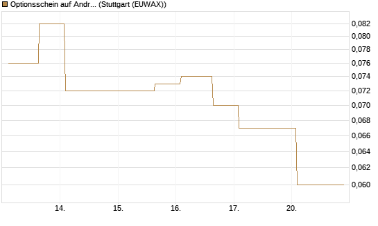 Optionsschein auf Andritz [Erste Group Bank AG] Chart
