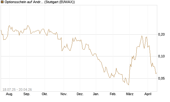 Optionsschein auf Andritz [Erste Group Bank AG] Chart