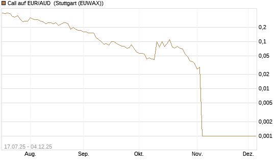 Call auf EUR/AUD [DZ BANK AG] Chart