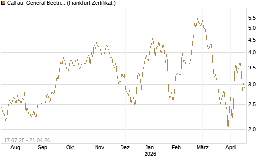 Call auf General Electric Aerospace [DZ BANK AG] Chart