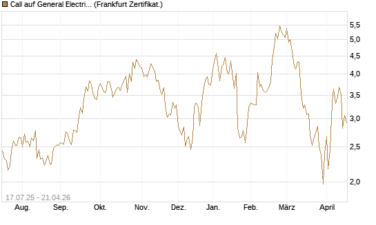 Call auf General Electric Aerospace [DZ BANK AG] Chart