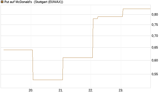 Put auf McDonald's [Vontobel] Chart