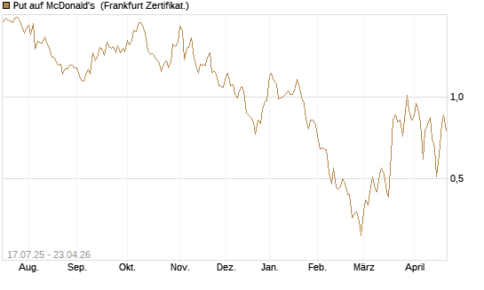 Put auf McDonald's [Vontobel] Chart