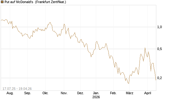 Put auf McDonald's [Vontobel] Chart