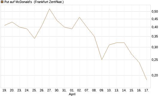 Put auf McDonald's [Vontobel] Chart