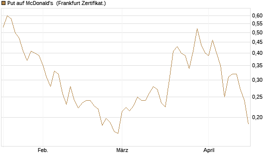 Put auf McDonald's [Vontobel] Chart