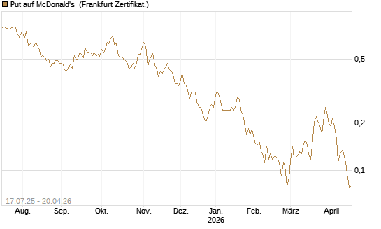 Put auf McDonald's [Vontobel] Chart