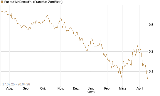 Put auf McDonald's [Vontobel] Chart