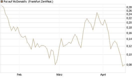 Put auf McDonald's [Vontobel] Chart