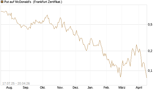 Put auf McDonald's [Vontobel] Chart
