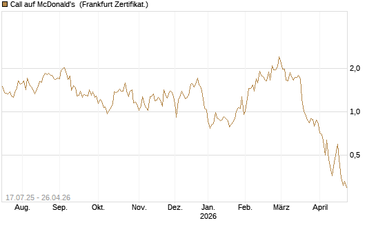 Call auf McDonald's [Vontobel] Chart