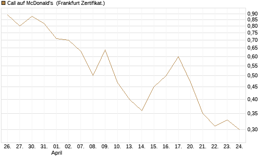 Call auf McDonald's [Vontobel] Chart