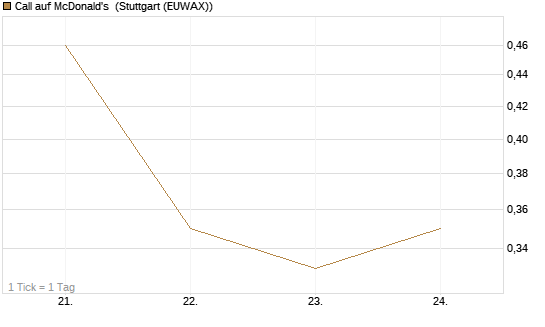 Call auf McDonald's [Vontobel] Chart