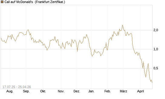 Call auf McDonald's [Vontobel] Chart