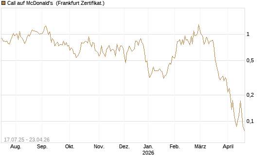 Call auf McDonald's [Vontobel] Chart