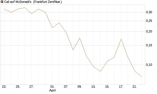 Call auf McDonald's [Vontobel] Chart