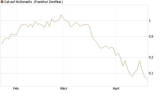 Call auf McDonald's [Vontobel] Chart