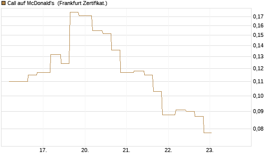 Call auf McDonald's [Vontobel] Chart