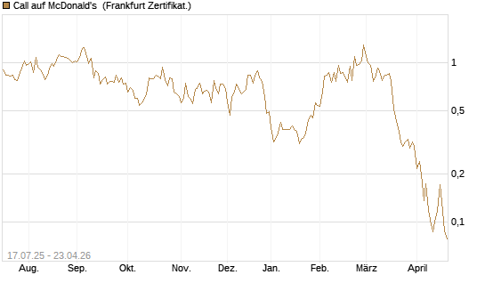 Call auf McDonald's [Vontobel] Chart