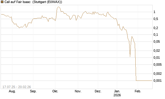 Call auf Fair Isaac [Vontobel] Chart