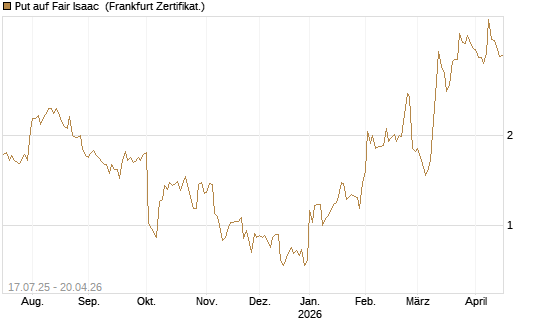 Put auf Fair Isaac [Vontobel] Chart