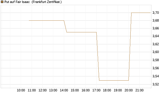 Put auf Fair Isaac [Vontobel] Chart
