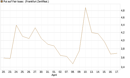 Put auf Fair Isaac [Vontobel] Chart