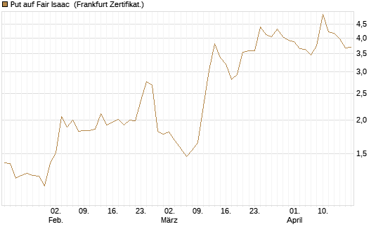 Put auf Fair Isaac [Vontobel] Chart