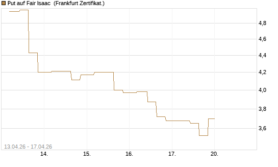 Put auf Fair Isaac [Vontobel] Chart